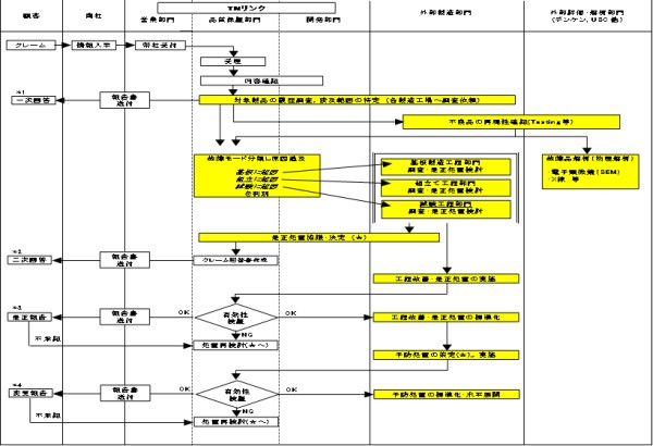 クレーム処理フロー