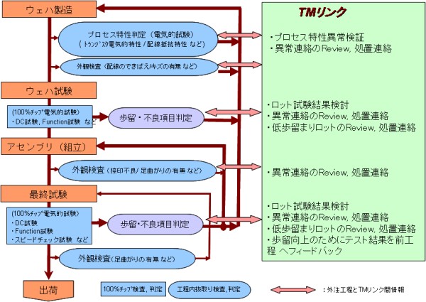 半導体品質管理体制