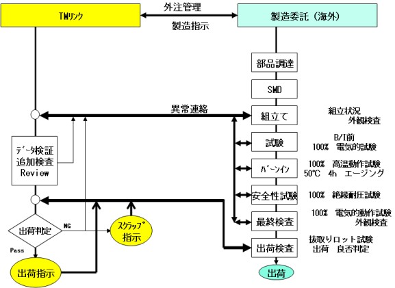 電源製造品質管理体制