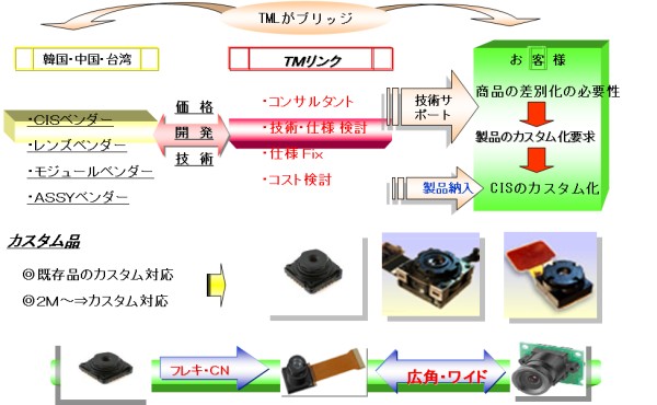 TML CMOSカメラソリューションの提供