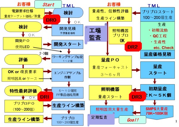 LED電源の開発から量産‐Design Review