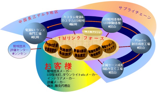 LED電源、照明器具のTurn Keyサービス