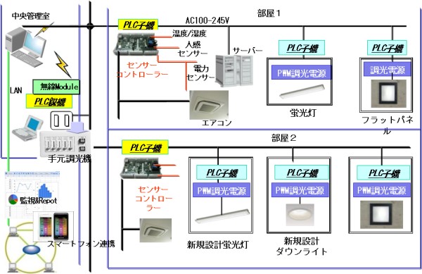 統合システムの提案