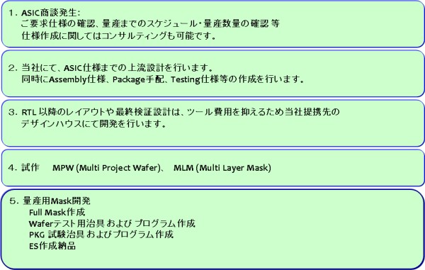 商談～開発までの流れ