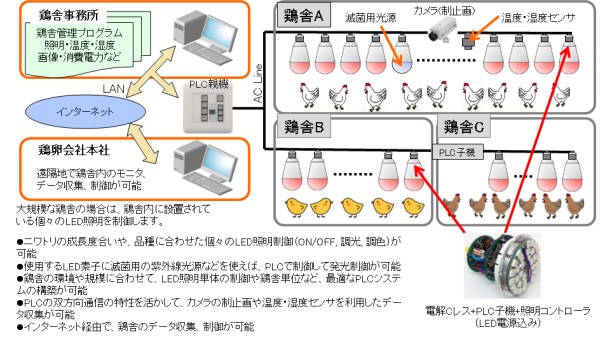 応用例：ウインドウレス養鶏場PLCシステム照明