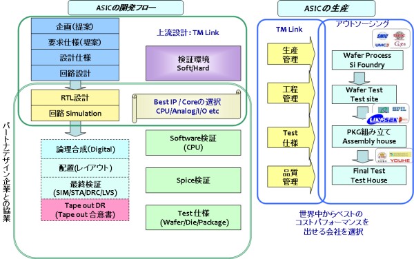 半導体LSI/ASICの開発フローと生産フロー