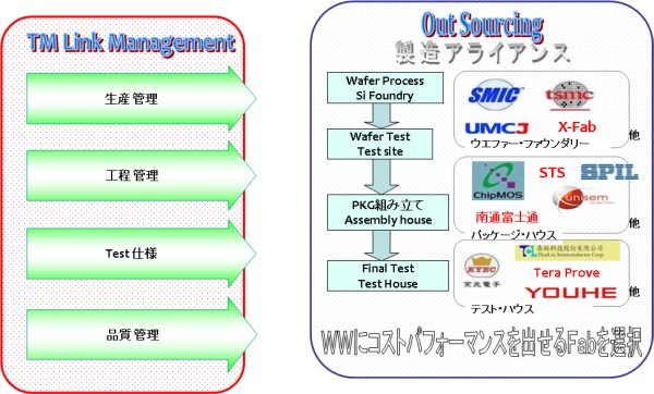 水平分業型によるコストパフォーマンスの高い製造アライアンス