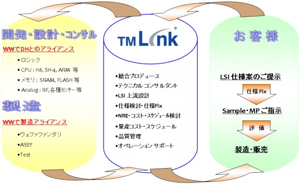 ASIC/LSI設計・製造