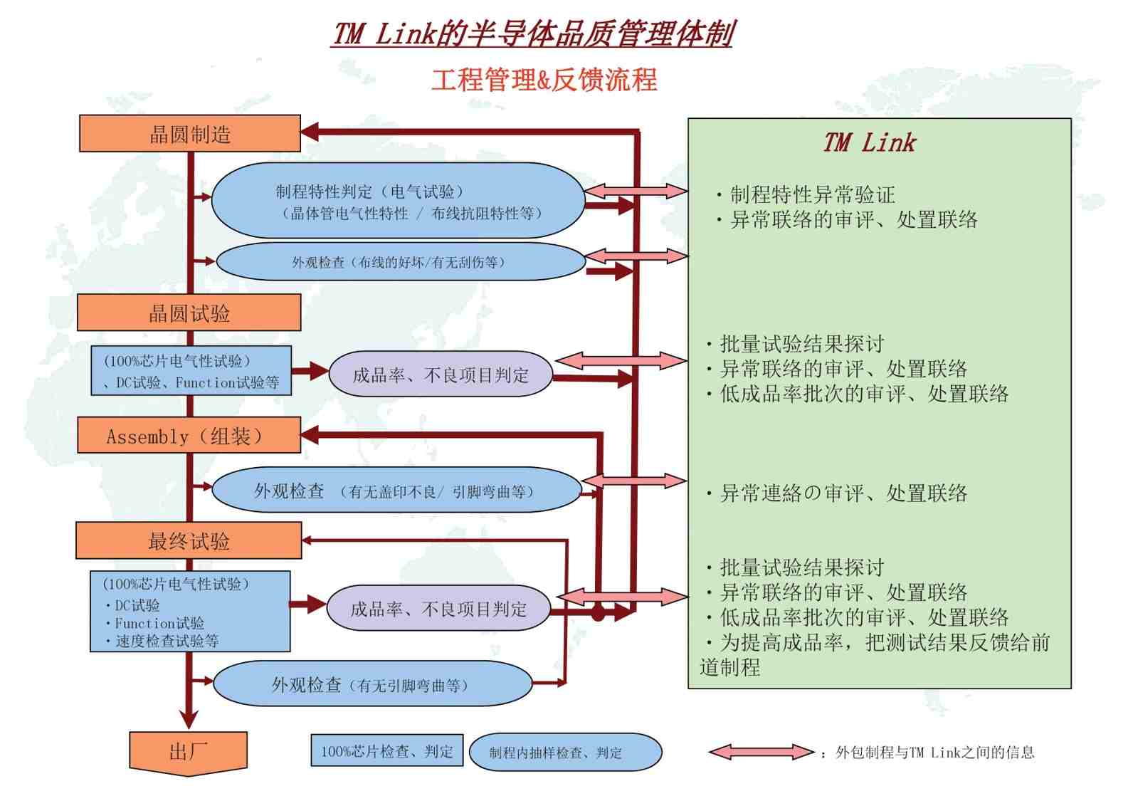 半導体品質管理体制