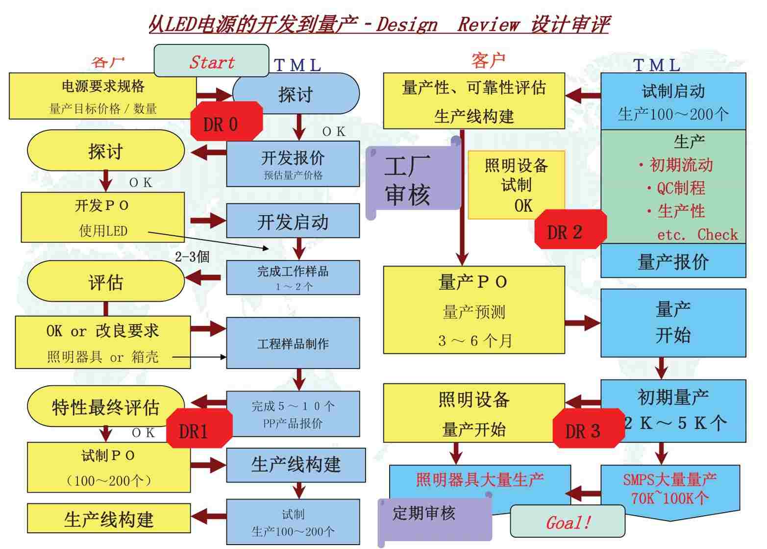 LED電源の開発から量産‐Design Review