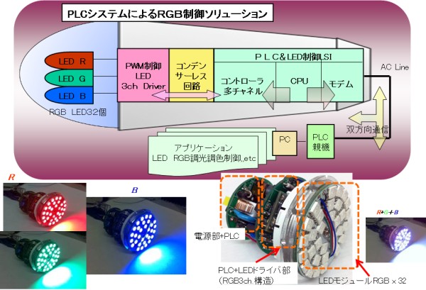 PLCシステムによるＲＧＢ制御ソリューション