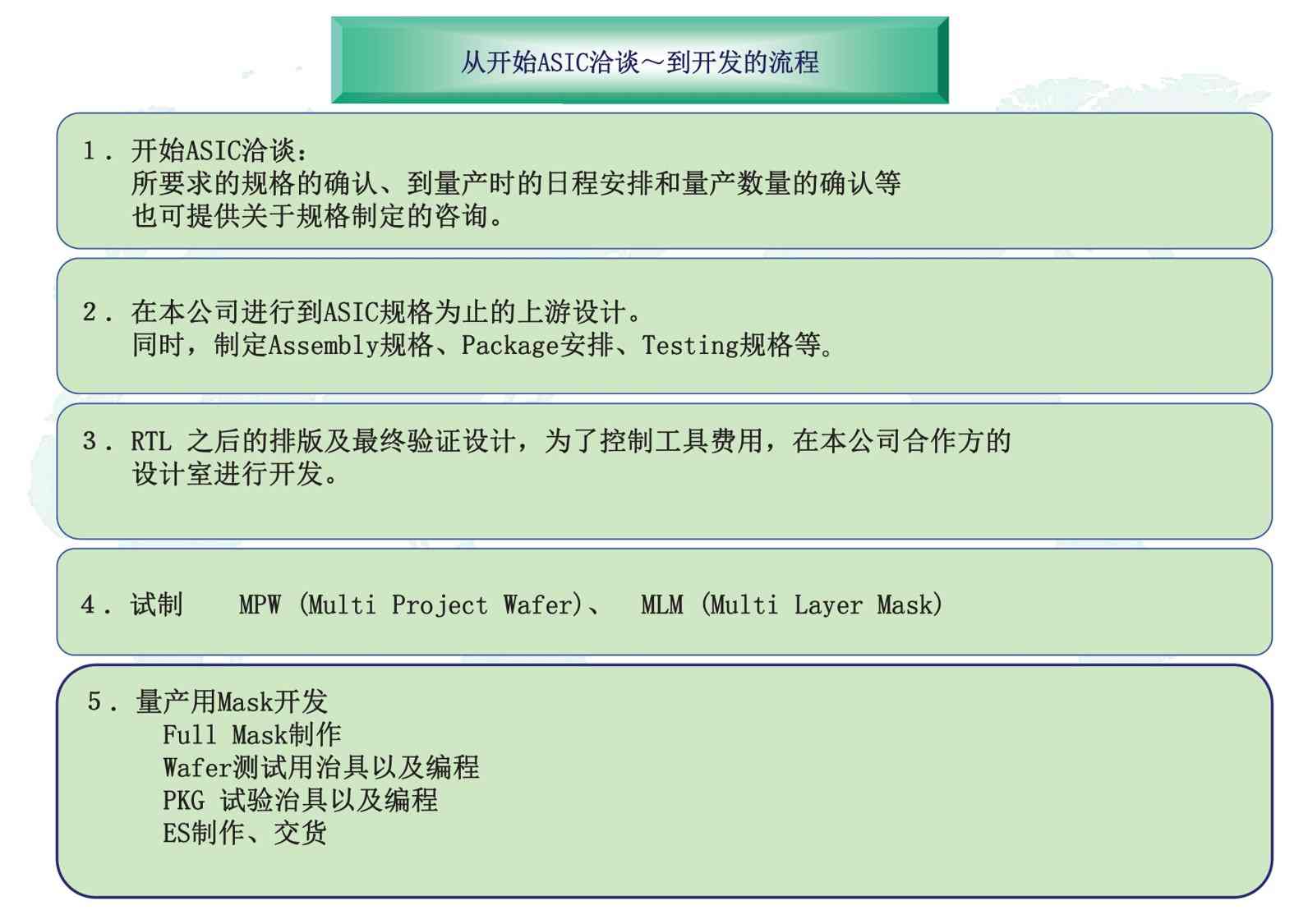 商談～開発までの流れ