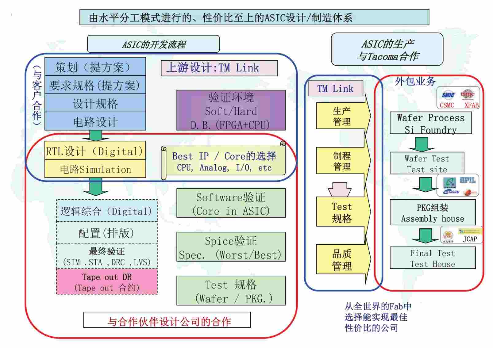 半導体LSI/ASICの開発フローと生産フロー