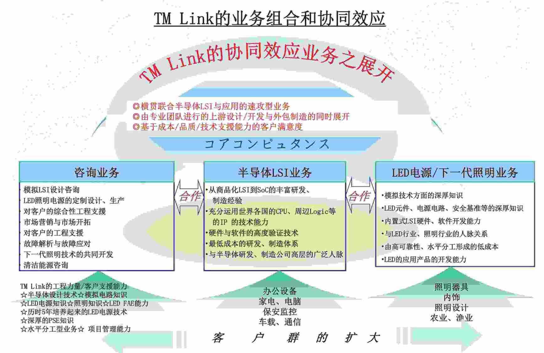 TMLのビジネスシナジー